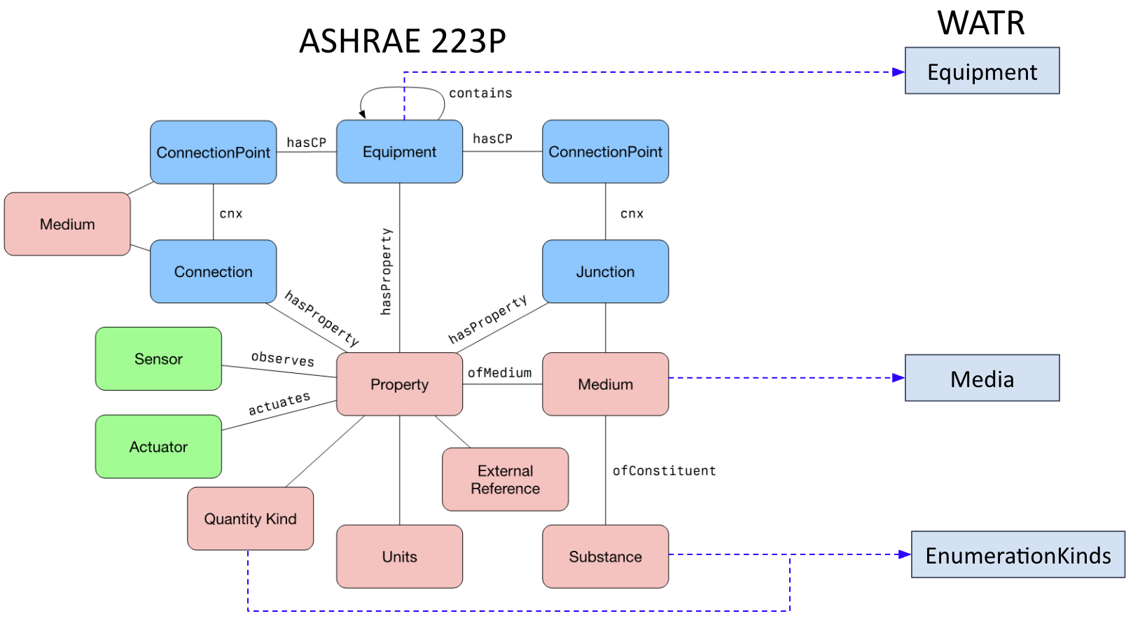 ASHRAE 223P Extension Diagram